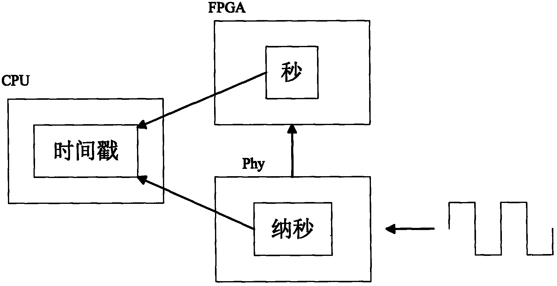 Method for realizing precision time protocol (PTP) with nanosecond-level precision