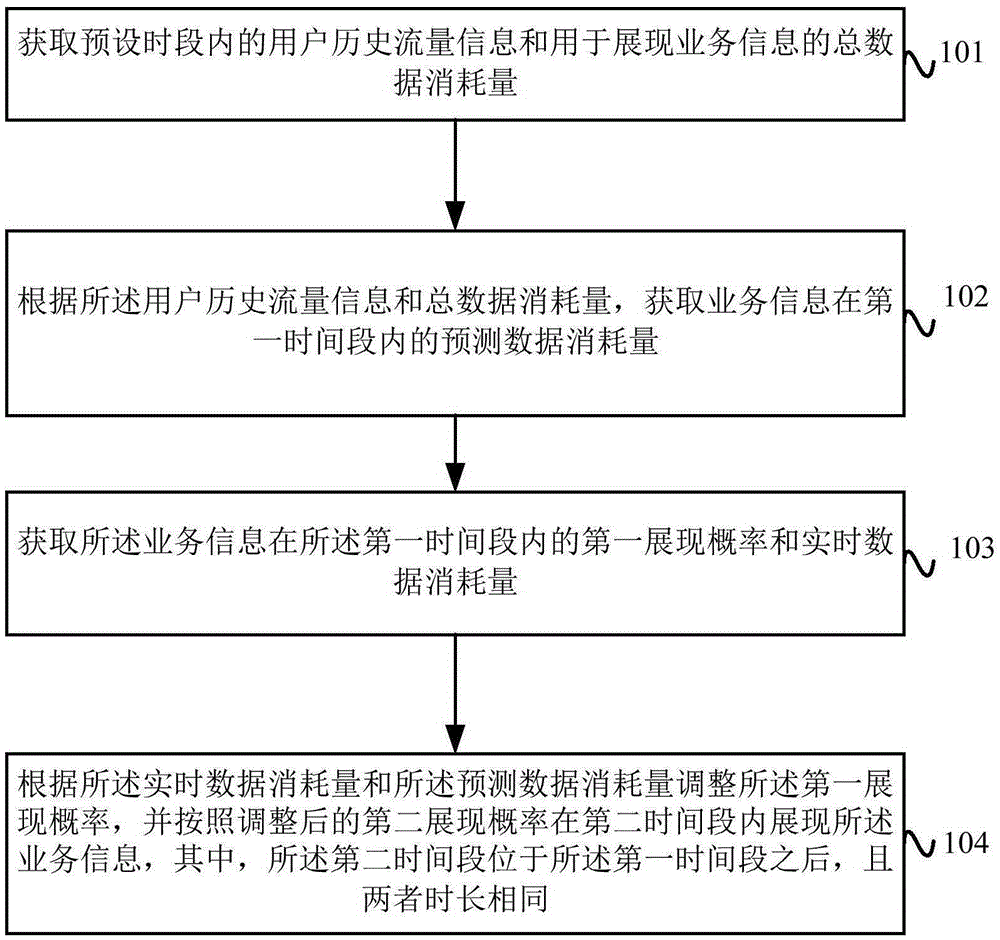 Service information presentation control method and device and Internet service information presentation platform