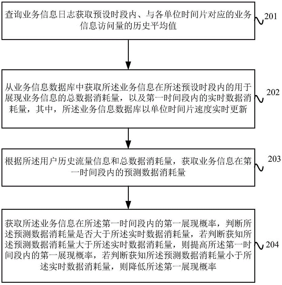 Service information presentation control method and device and Internet service information presentation platform