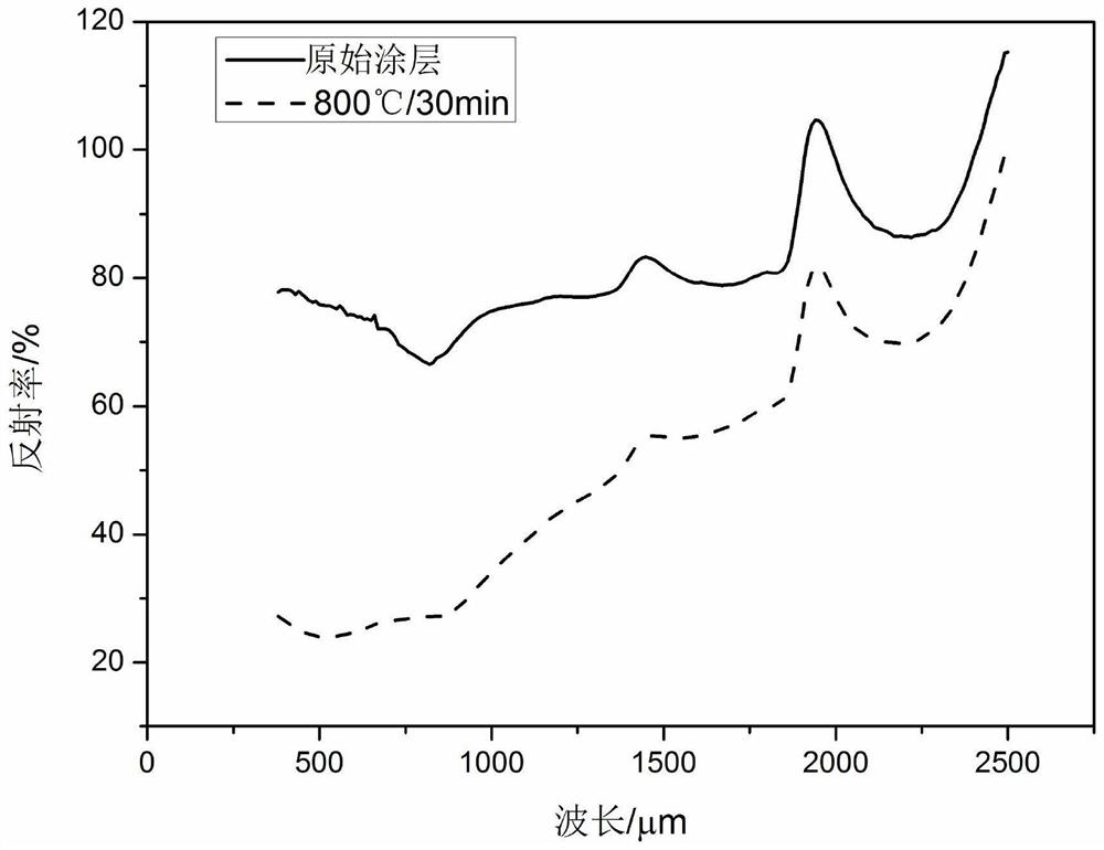 High-temperature-resistant high-reflectivity coating component and preparation method thereof, and coating and construction method thereof