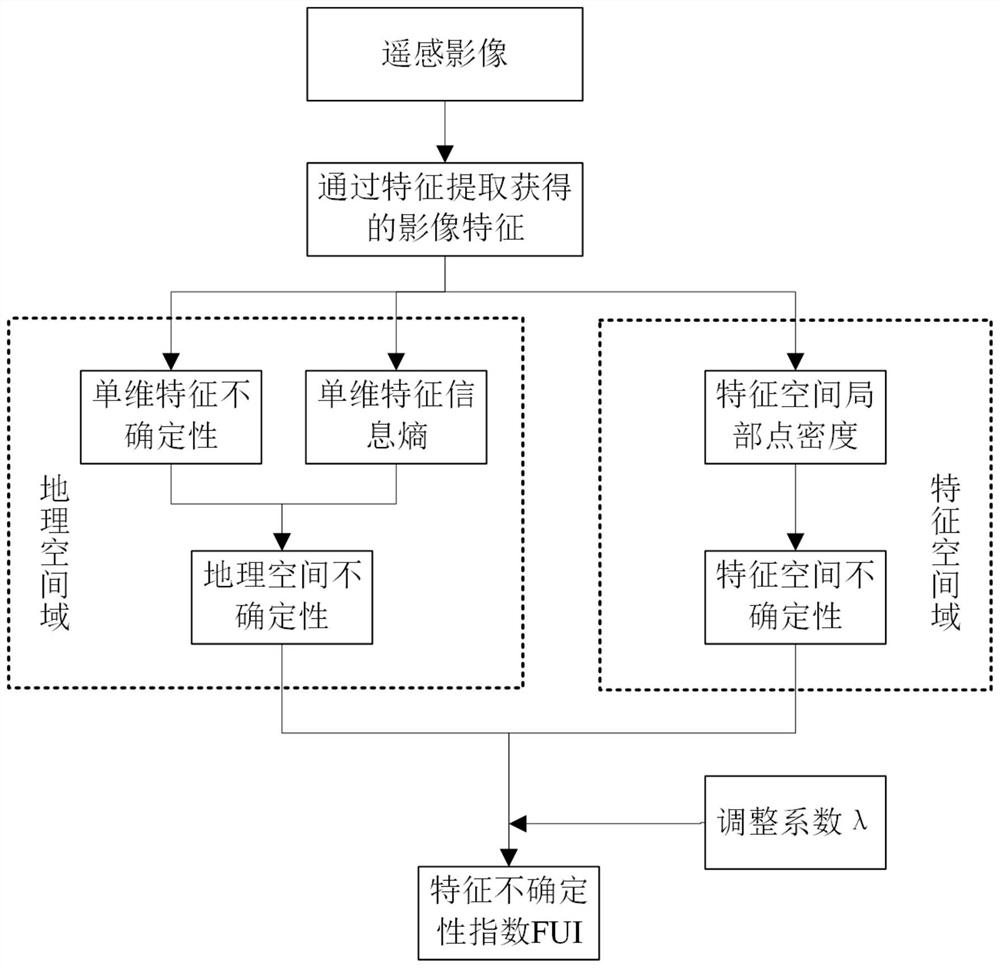 An Uncertainty Modeling and Measurement Method for Remote Sensing Image Features