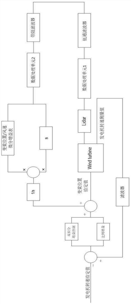 A multi-laser beam multi-velocity cross-section radar feedforward control method for wind turbines