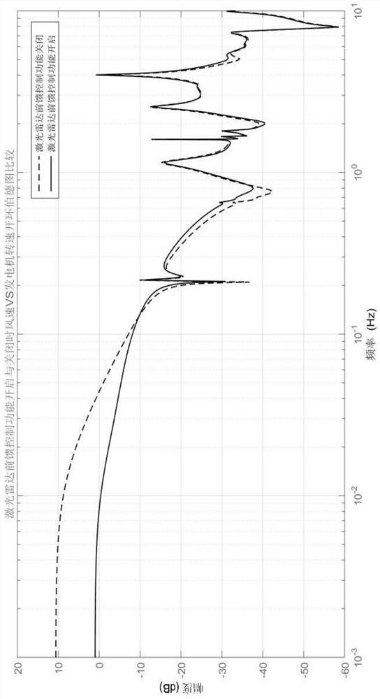 A multi-laser beam multi-velocity cross-section radar feedforward control method for wind turbines