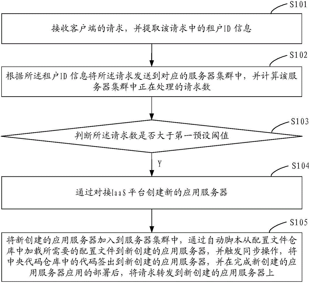 Dynamic load balancing method and system based on tenant sensing