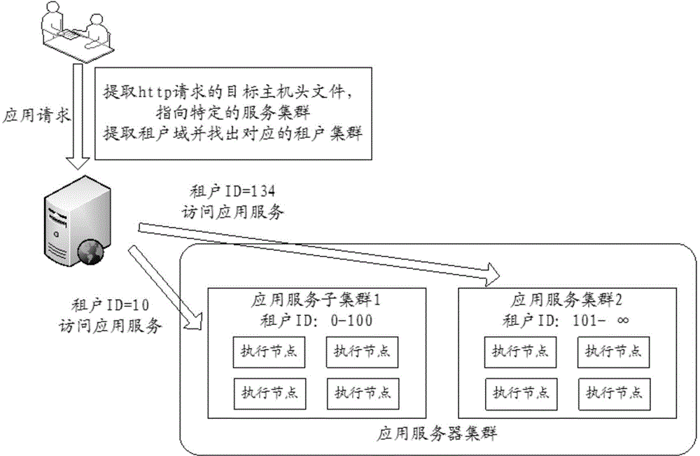 Dynamic load balancing method and system based on tenant sensing