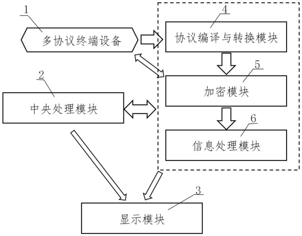 Communication multi-protocol conversion device