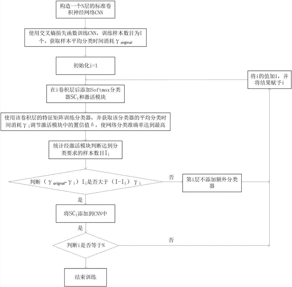 Multi-classifier-based convolutional neural network quick classification method