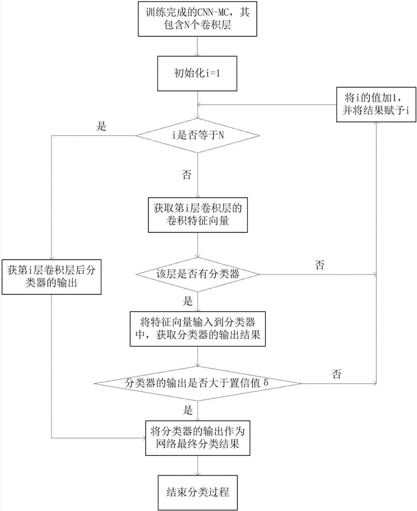 Multi-classifier-based convolutional neural network quick classification method