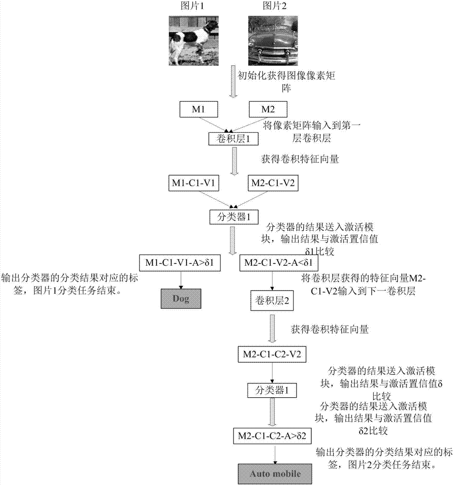 Multi-classifier-based convolutional neural network quick classification method