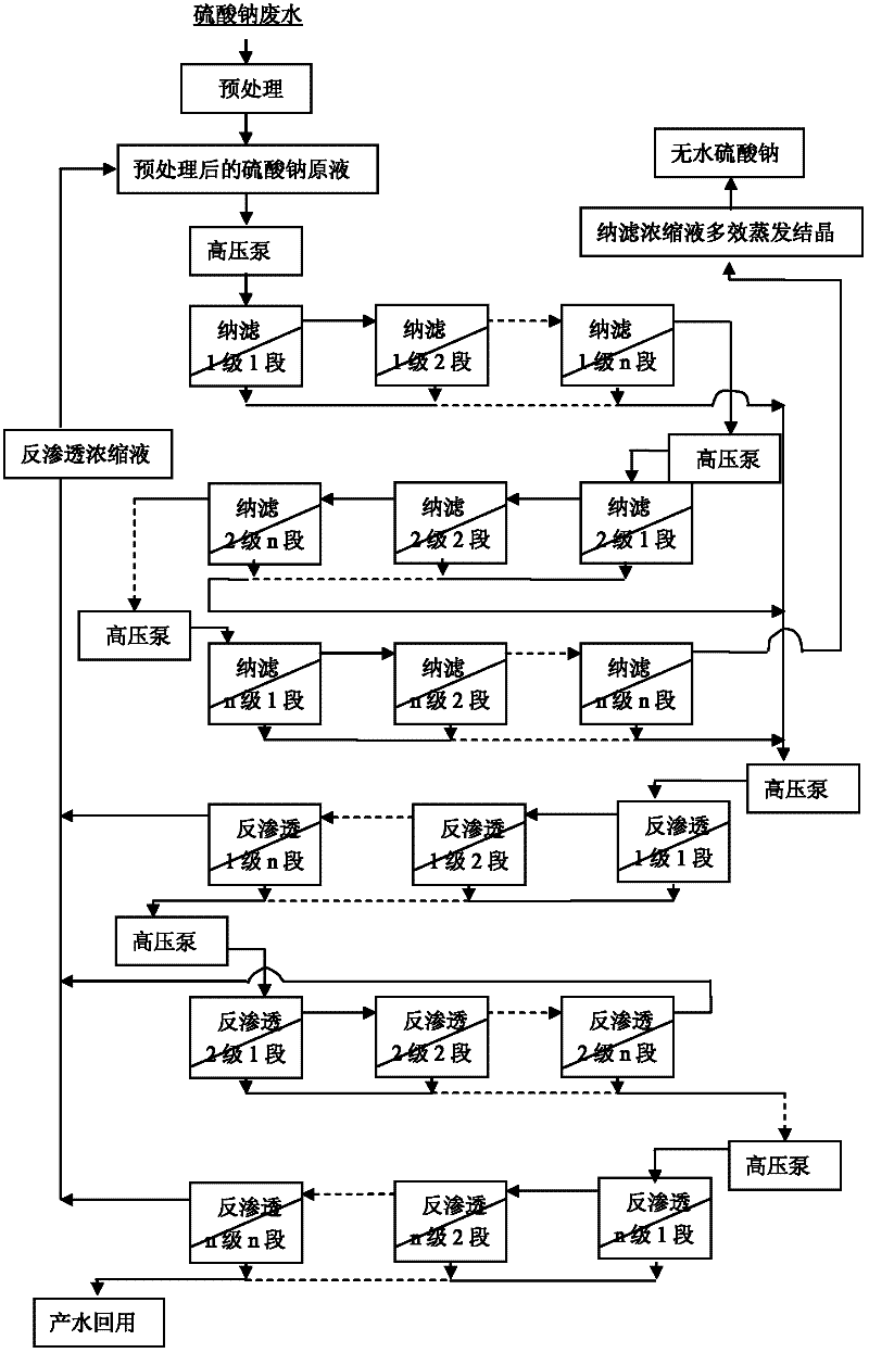 Process for treating sodium sulfate wastewater by using nanofiltration-reverse osmosis combined membrane