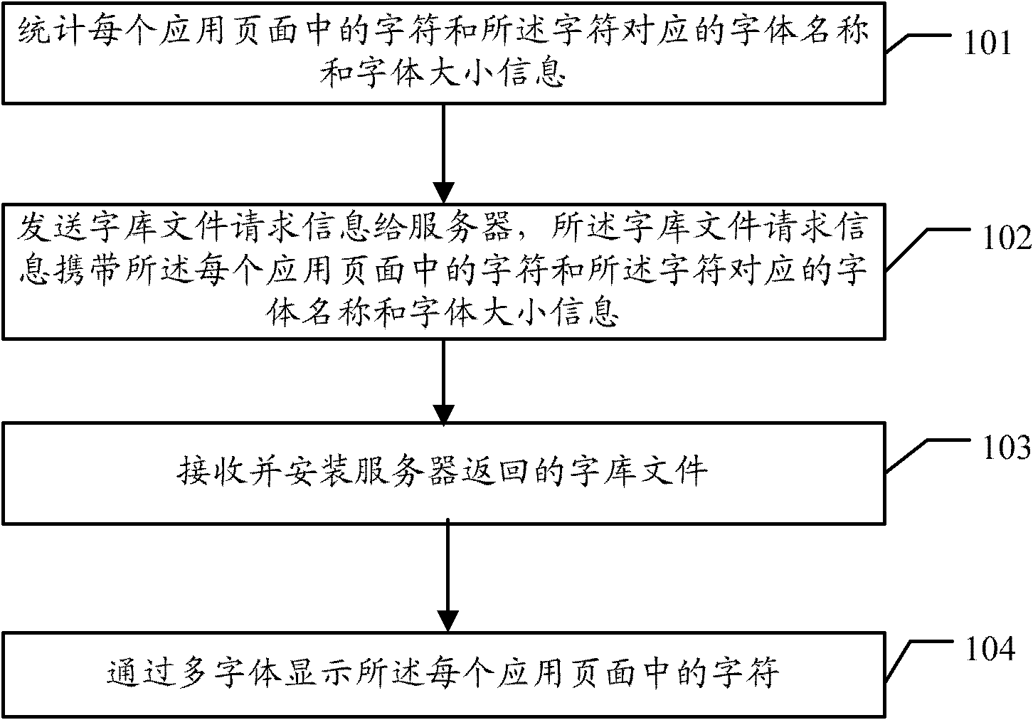 A method, client and server for realizing multi-font display