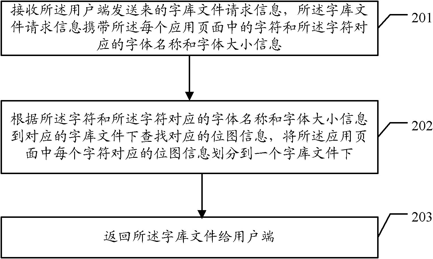 A method, client and server for realizing multi-font display