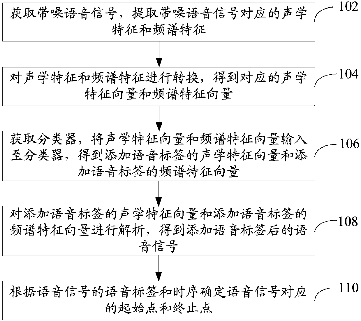 Voice endpoint detection method and device, computer equipment and storage medium