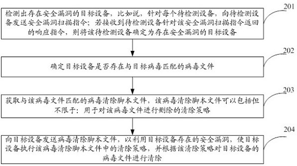 Virus processing method, device and apparatus