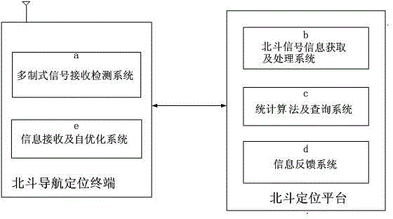 Beidou navigation self-optimizing method