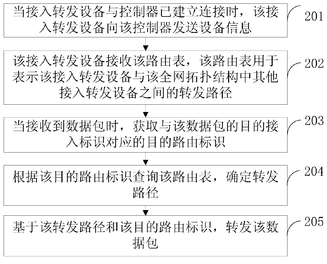 Communication method and device based on software-defined network and integrated identification network