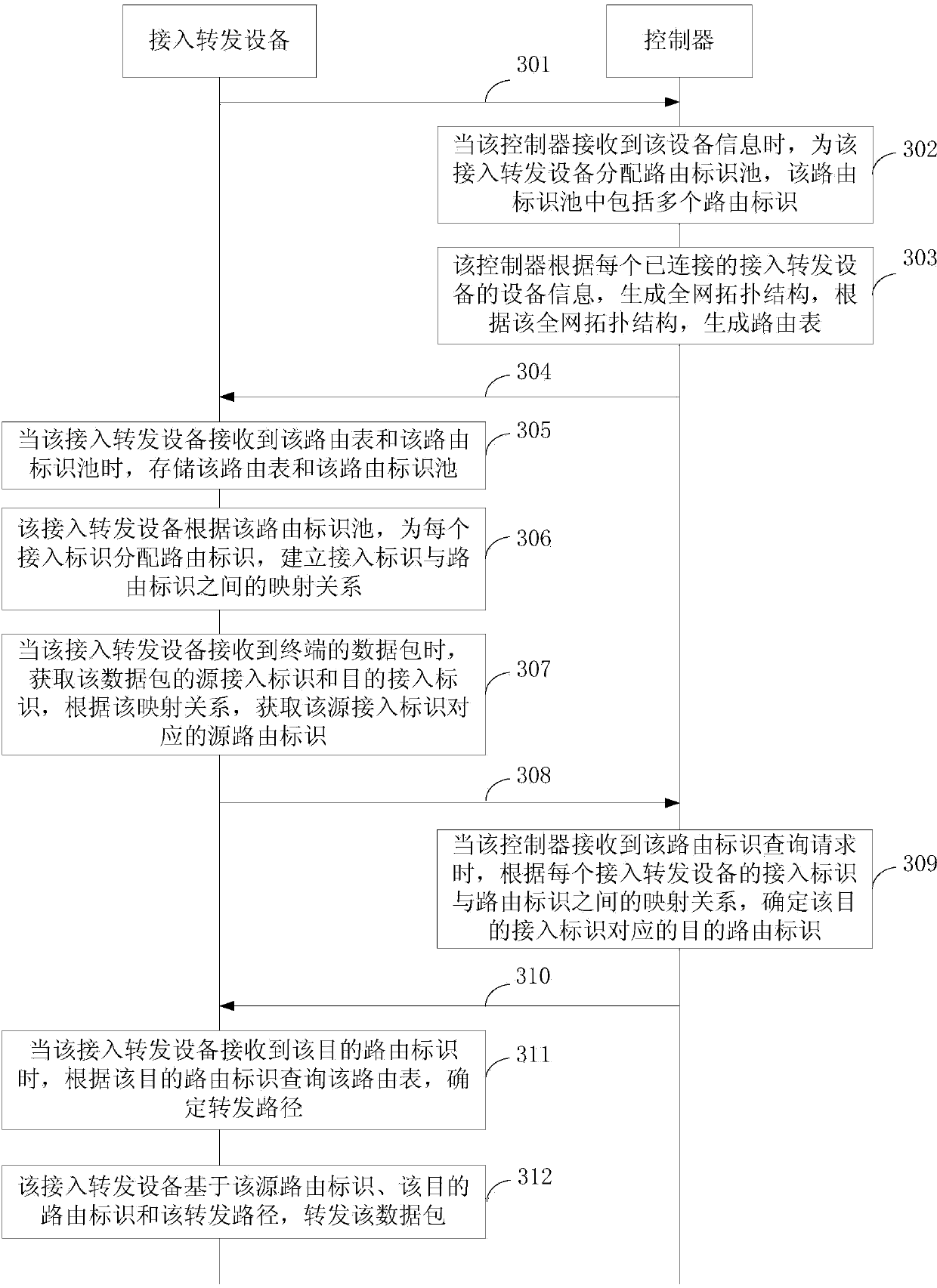 Communication method and device based on software-defined network and integrated identification network