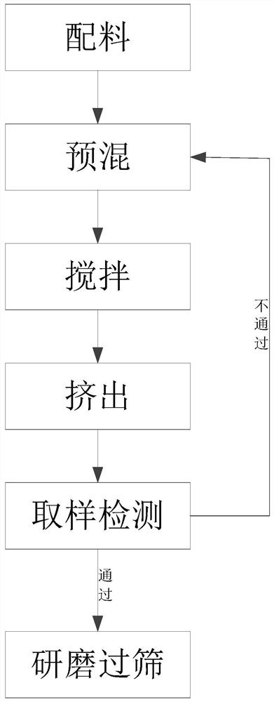 Low-temperature curing powder coating and preparation method thereof