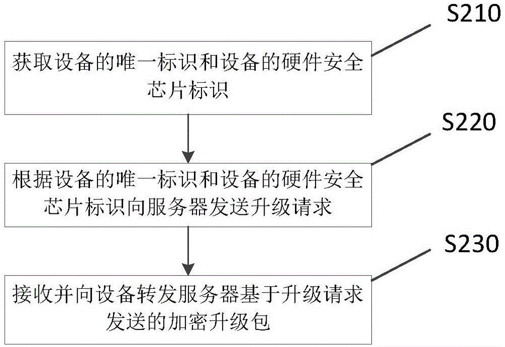 Method and device for upgrading equipment