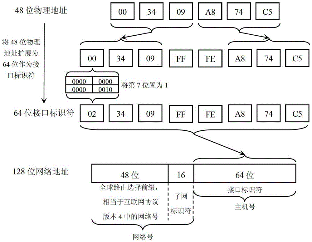 A Location and Path Concealment Protection Method Based on IPv6 Technology