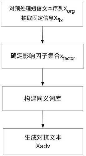 Method and device for improving reaching rate of short message based on classification simulation model