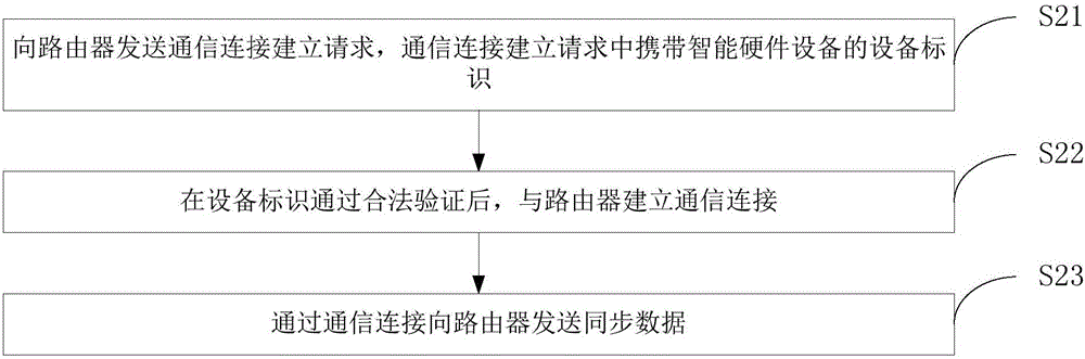 Data synchronization method and apparatus, router and intelligent hardware device