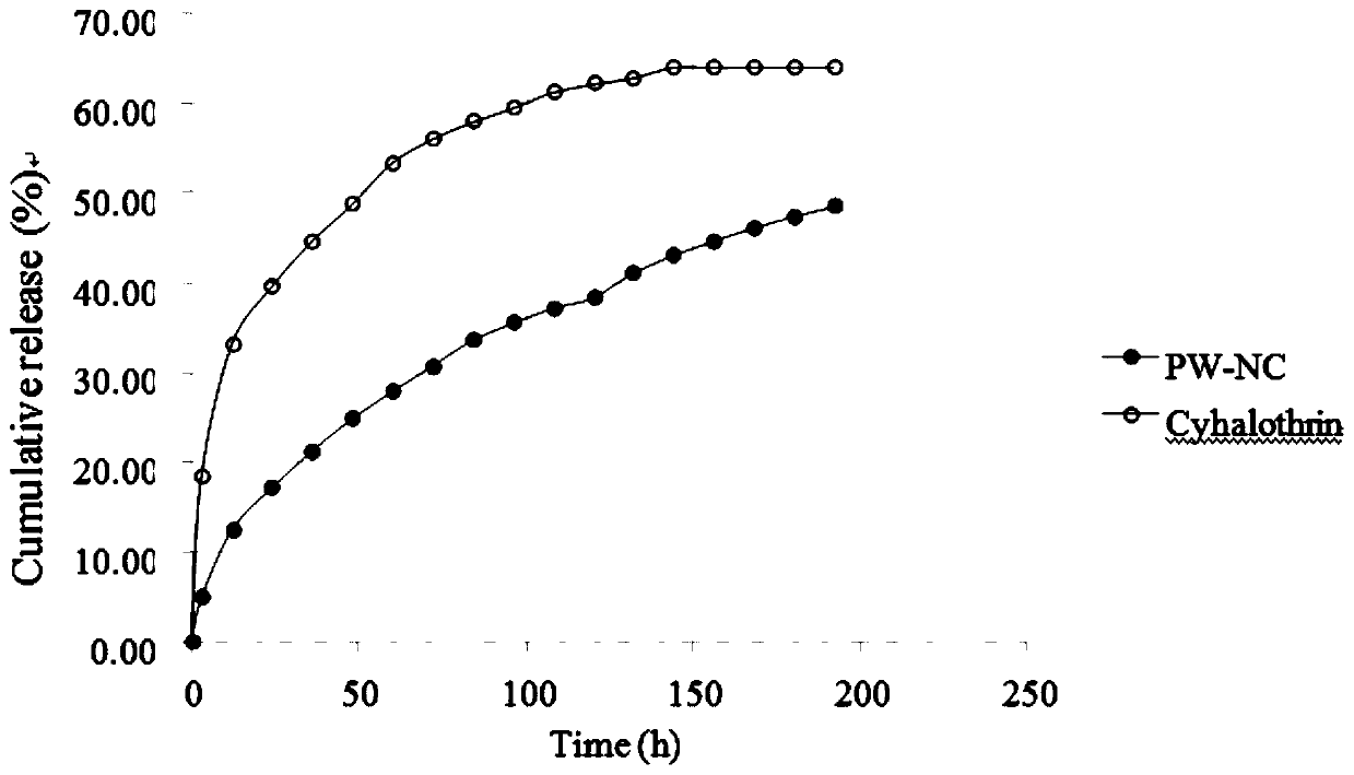 Nano-controlled-release pesticide taking polyethylene wax as coating matrix and preparation method thereof