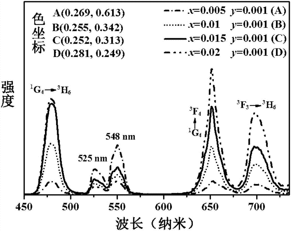 Unleaded ferroelectric upconversion fluorescence material as well as preparation method and application thereof