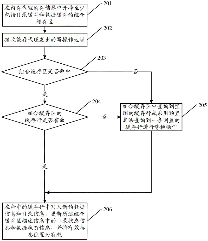 A memory data buffering method and device