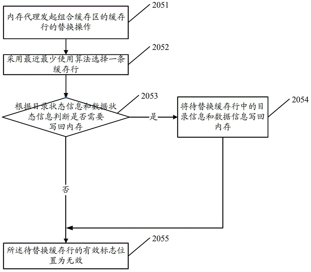 A memory data buffering method and device