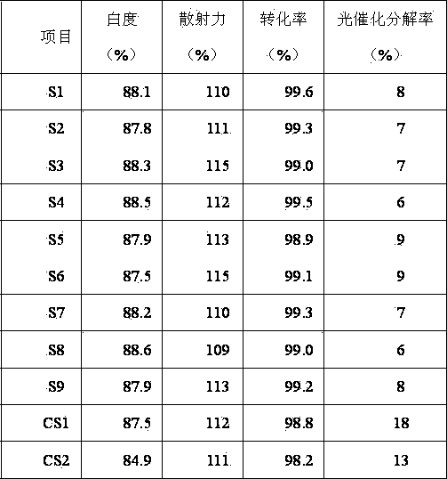 Preparation method of weather-resistant titanium dioxide