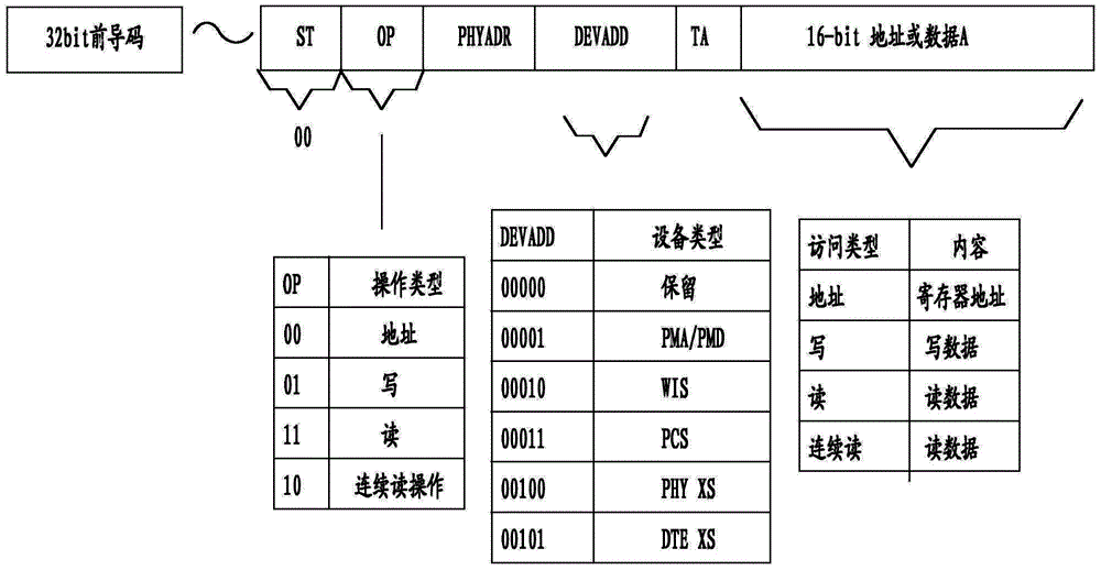 Management data input/output multi source agreement-based transmission method and device