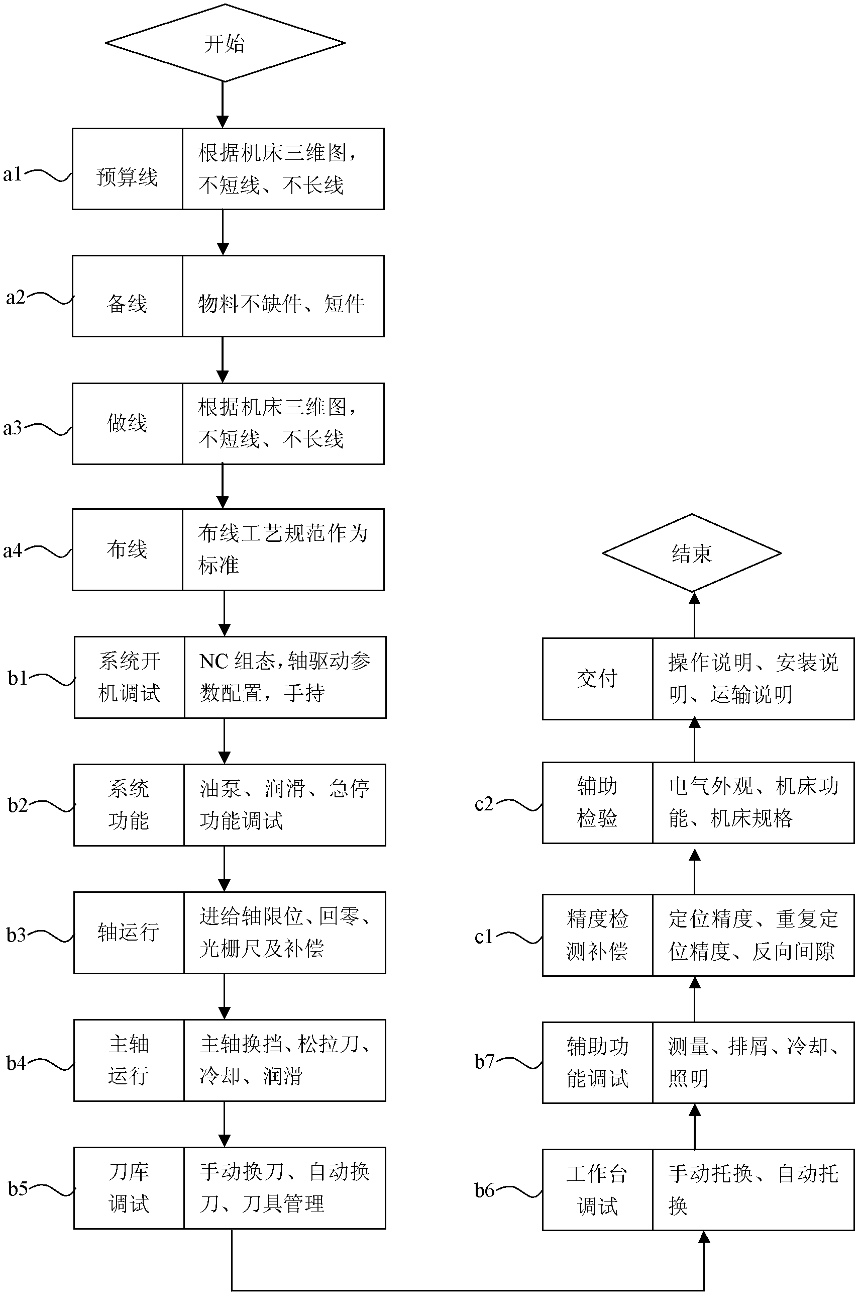 Electric final assembly method of machine tool