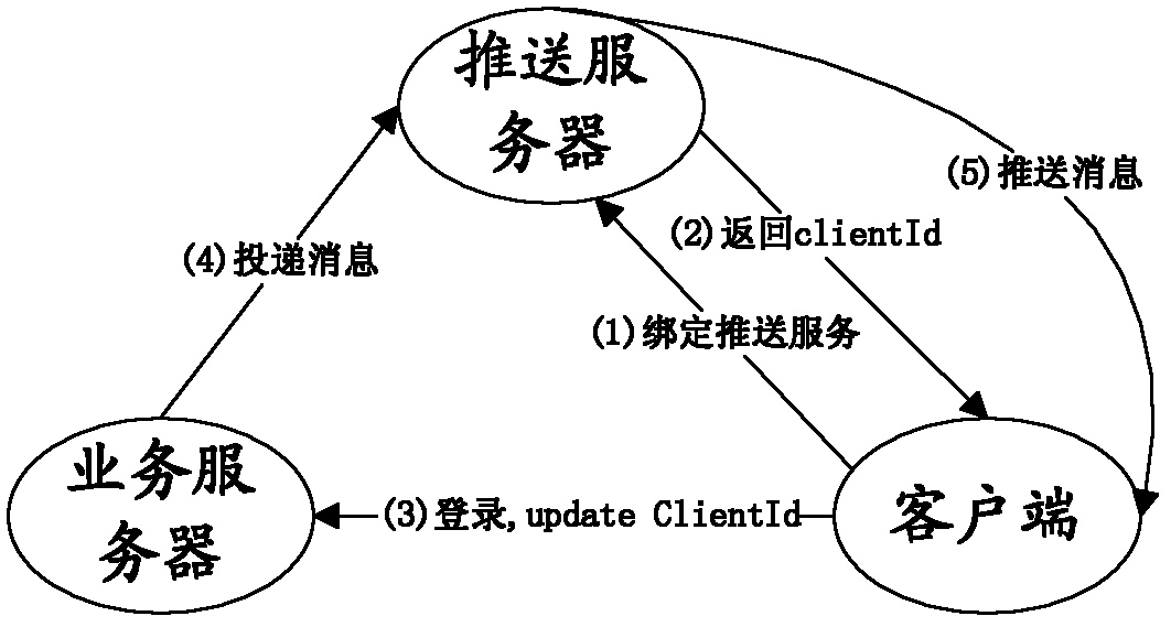 Message pushing method, server, client terminal and system