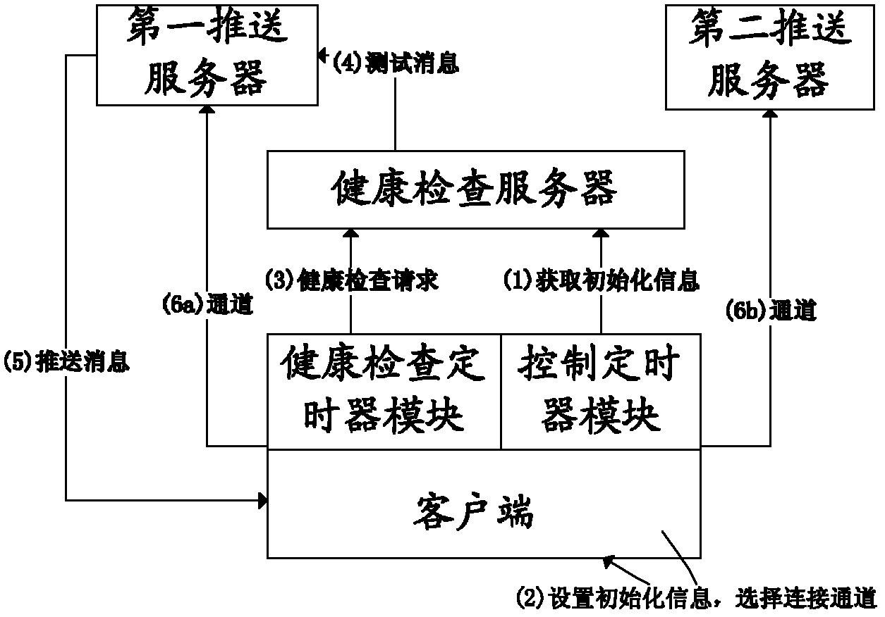 Message pushing method, server, client terminal and system