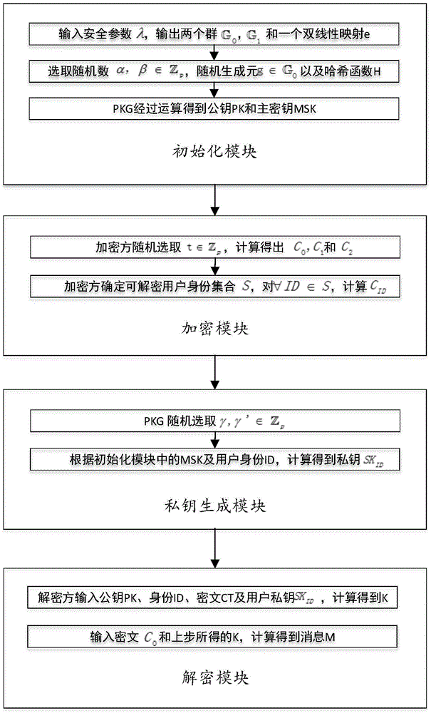 A method for realizing identity-based broadcast encryption by ciphertext-policy attribute-based encryption