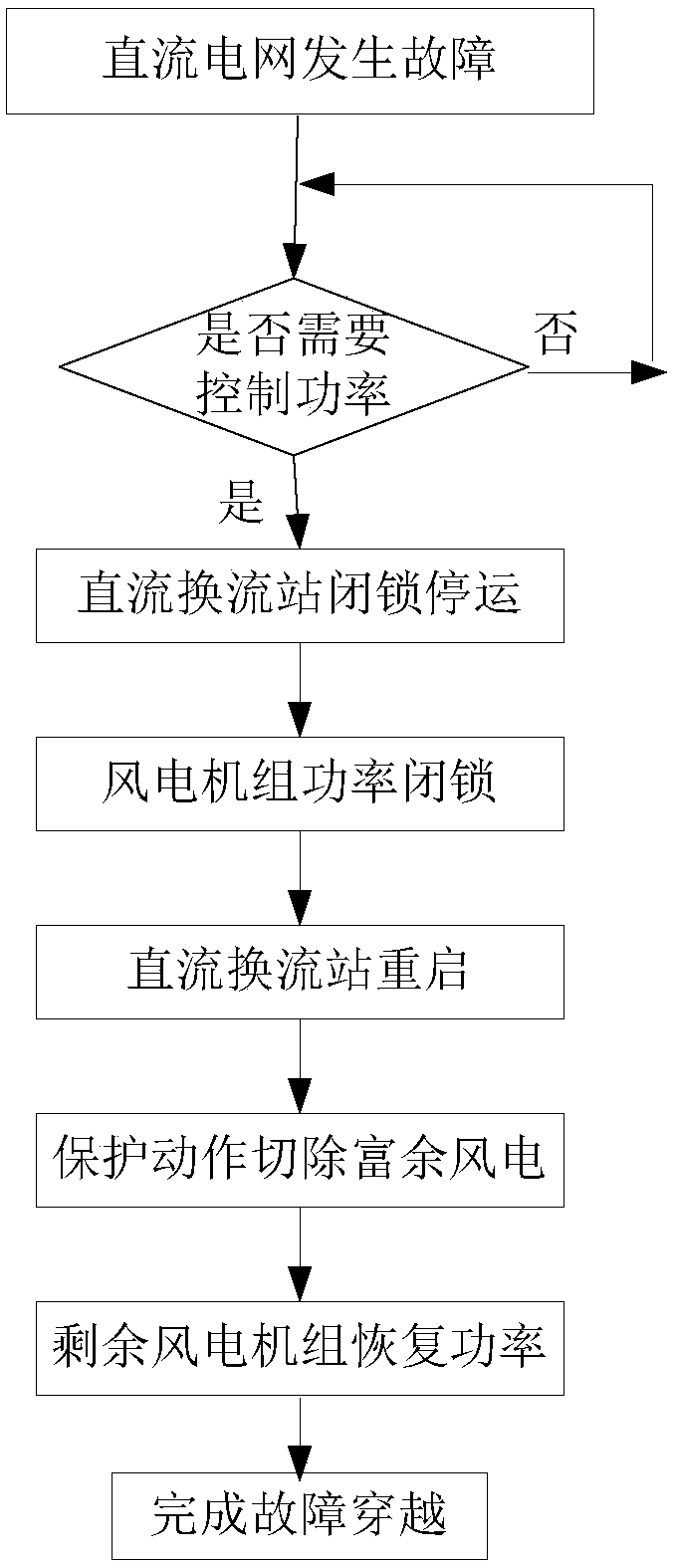 Fault ride-through method and system for wind power delivery system of flexible DC power grid