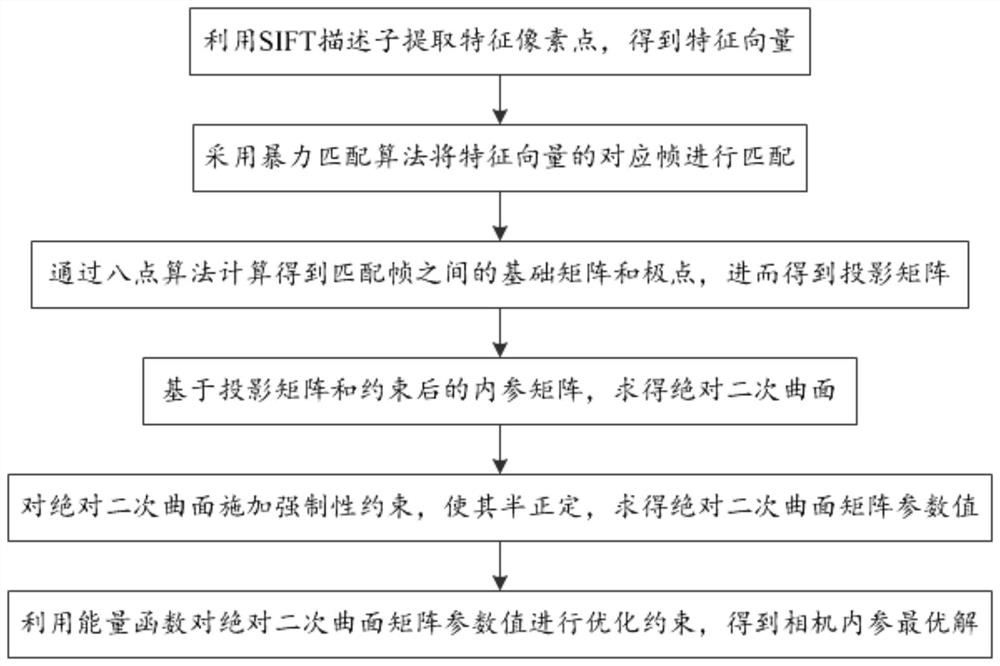 A Method and System for Solving Camera Internal Parameters Based on Absolute Quadratic Surface