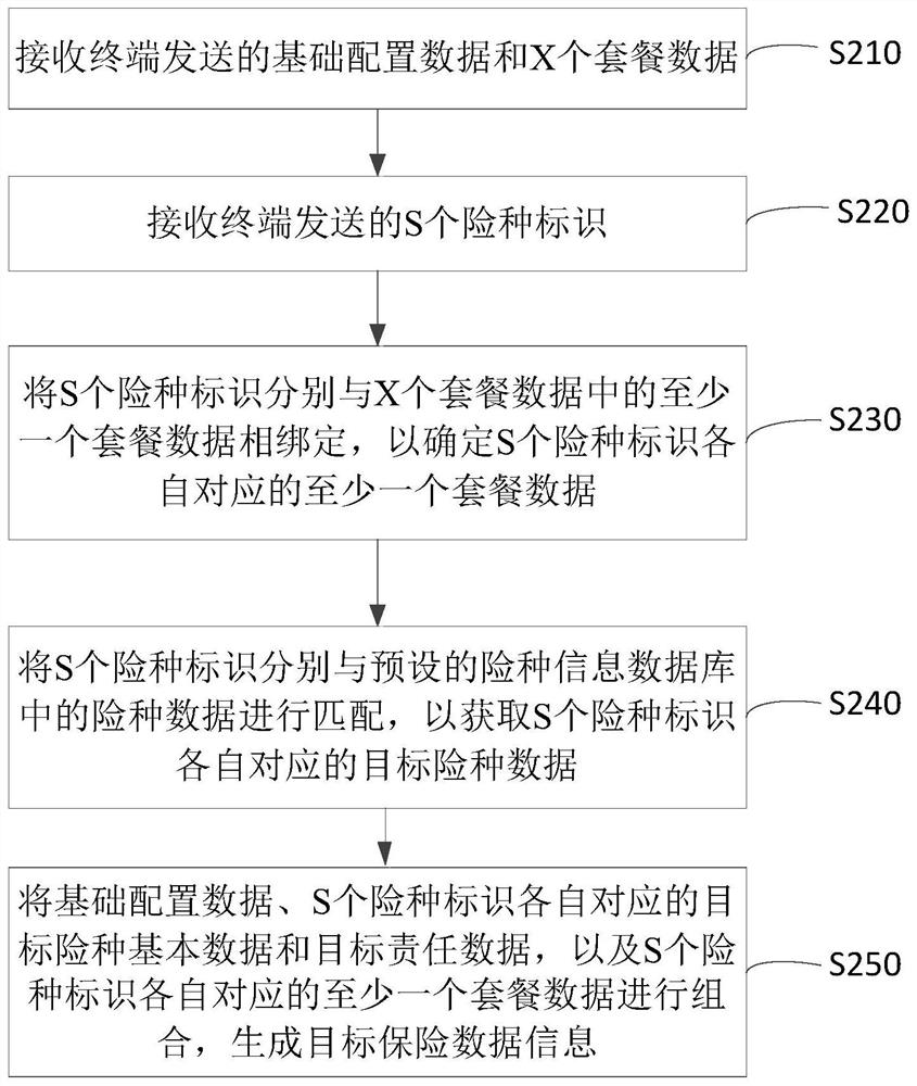 Insurance data information generation method and device, server and storage medium