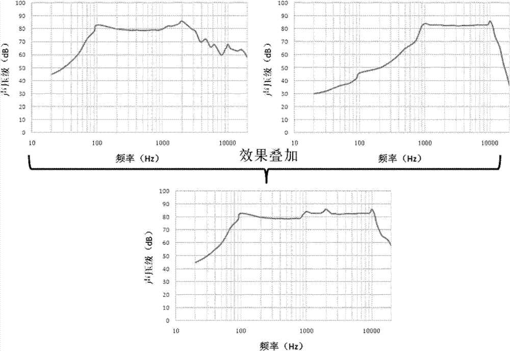 Speaker system coupled by low and high sounds of piezoelectric materials and sound vibration device