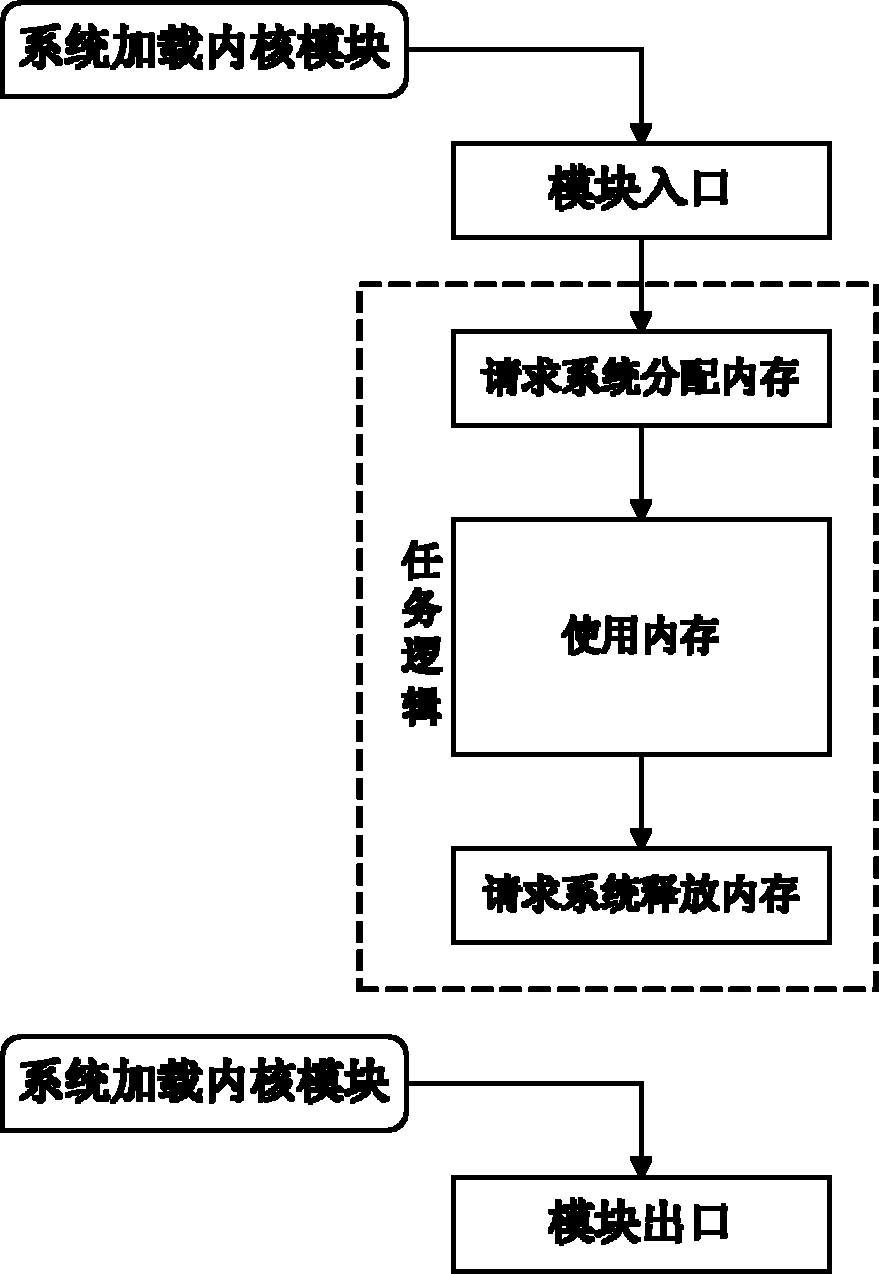 Kernel-module memory management method for preventing memory leaks and multiple memory releases