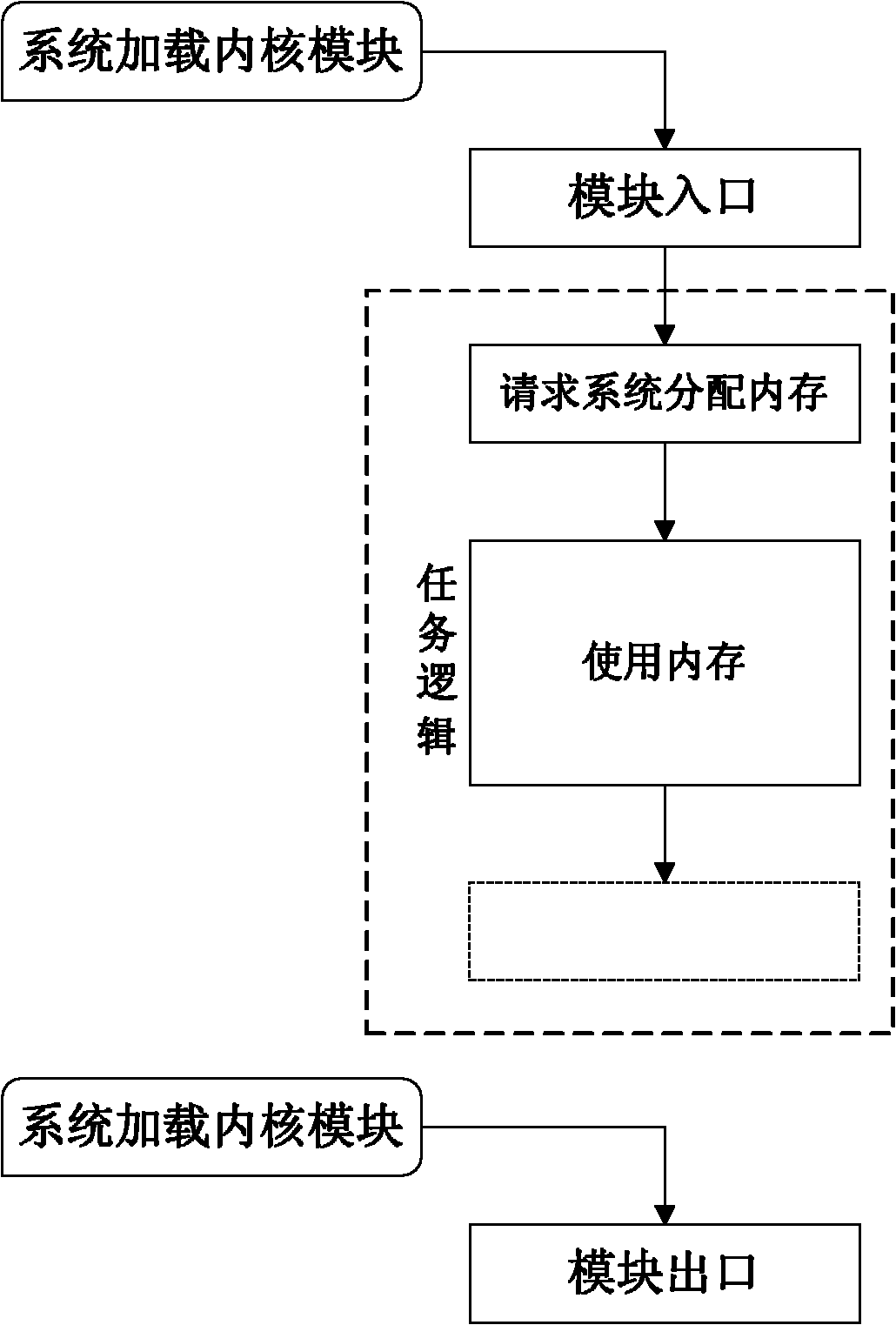 Kernel-module memory management method for preventing memory leaks and multiple memory releases