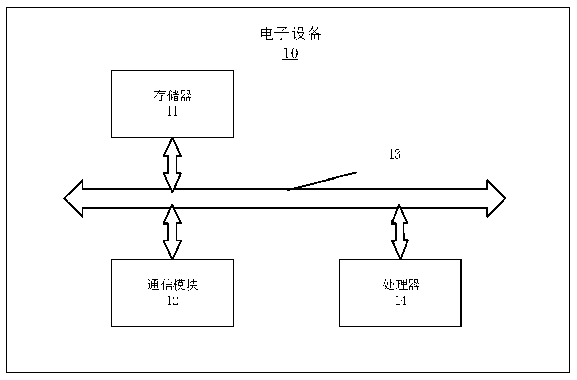 Data processing method and device