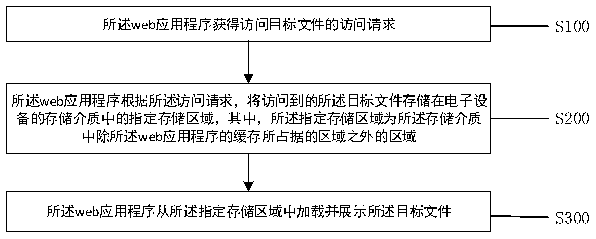 Data processing method and device