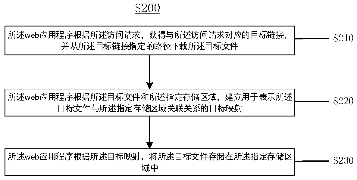 Data processing method and device