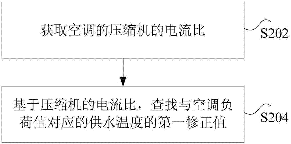 Controlling method and device for air conditioner chilled water system