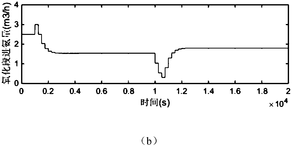 Ammonia-process desulfurization optimum control method based on multi-variable constraint zone predicting control