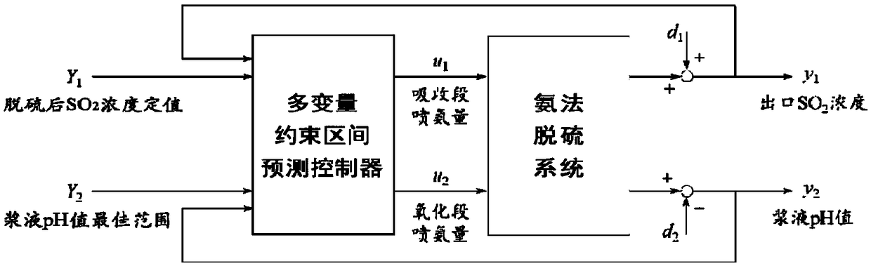 Ammonia-process desulfurization optimum control method based on multi-variable constraint zone predicting control