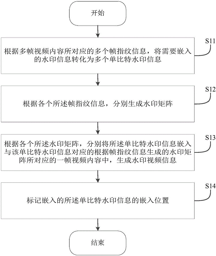 Robust watermark embedding and detection method and device