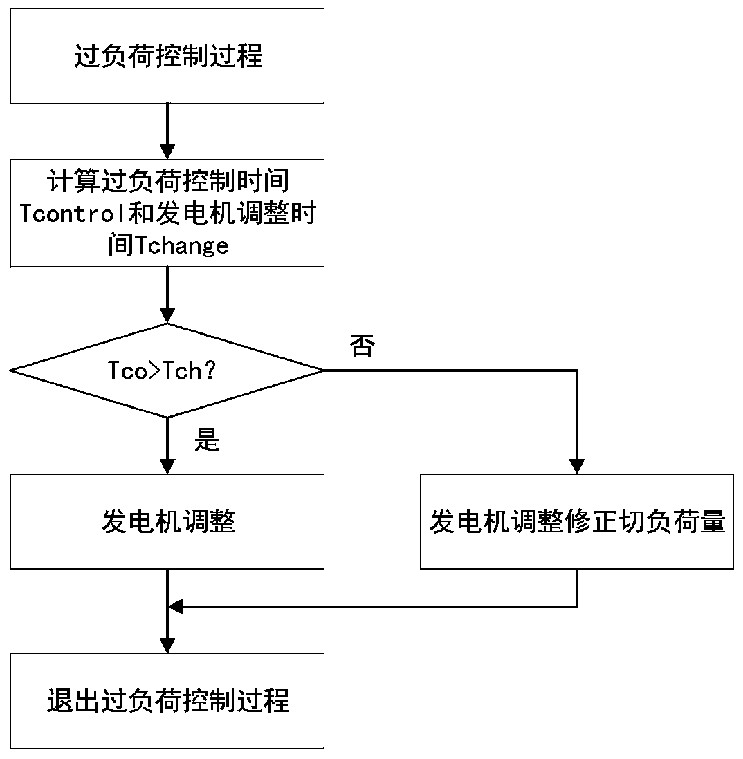 Multi-time scale cascading failure prediction method of power system under typhoon weather condition